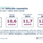 The Italian cosmetics industry in figures : pre- and post-Covid (Source: Cosmetica Italia)