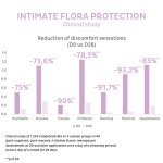 A clinical study has demonstrated Calubiota Bio's protective role on the vaginal flora