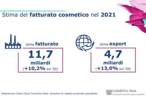 Estimated turnover of the Italian cosmetics industry in 2021 (Source:...
